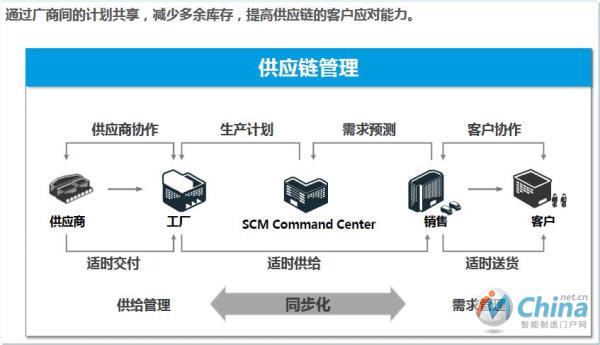 三星的供应链同步化   