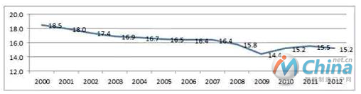 欧盟工业产值占总产值比重，2000-2012