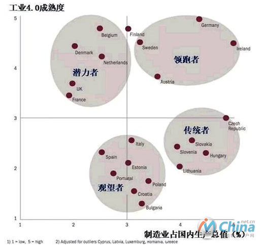 欧盟制造国家的工业4.0成熟度和制造业占比