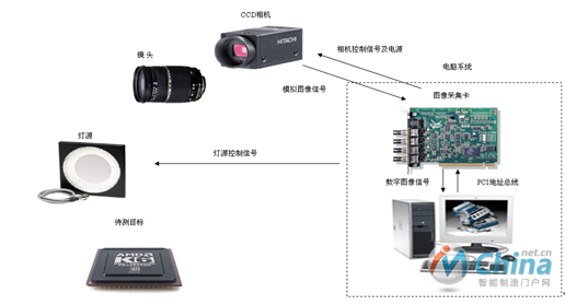 传统机器视觉系统构成及工作流程