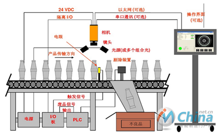 机器视觉的典型应用场景原理图