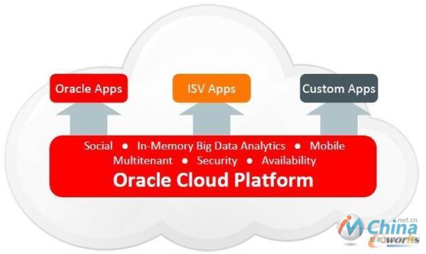 Oralce的云平台