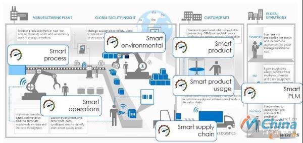 微软公司2015年提出的智能制造应用场景