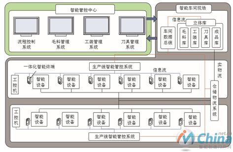 智能制造车间基本构成