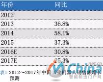 2012~2017年中国工业机器人销售额增长预测