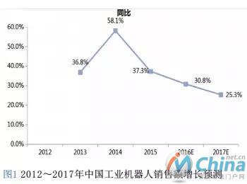 2012~2017年中国工业机器人销售额增长预测