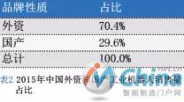 2015年中国外资和国产工业机器人销售量占比