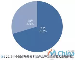 2015年中国外资和国产工业机器人市场份额