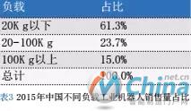 2015年中国不同负载工业机器人销售量占比