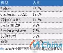 2015年中国不同类型工业机器人销售占比