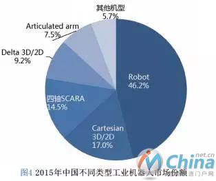 2015年中国不同类型工业机器人市场份额