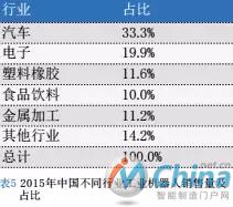 2015年中国不同行业工业机器人销售量及占比