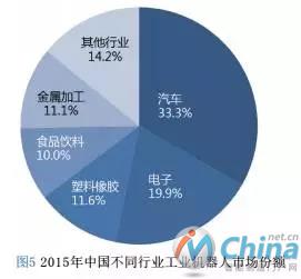 2015年中国不同行业工业机器人市场份额