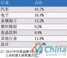 2015年外资品牌不同行业工业机器人销售量占比