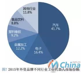 2015年外资品牌不同行业工业机器人市场份额