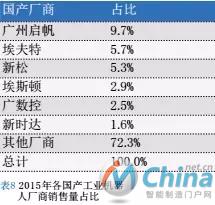 2015年各国产业机器人厂商销售量占比