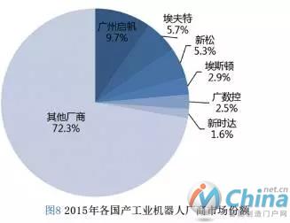 2015年各国产业机器人厂商市场份额