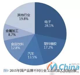 2015年国产品牌不同行业工业机器人市场份额