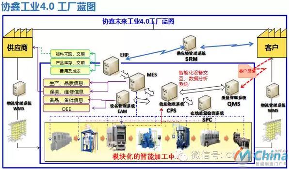 工业4.0工厂蓝图