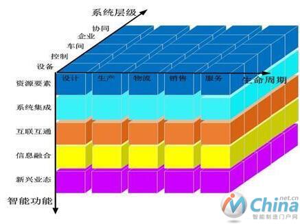 中国智能制造标准体系参考模型