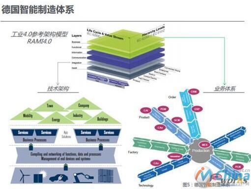 德国智能制造体系