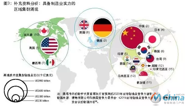 具备制造实力的区域集群涌现