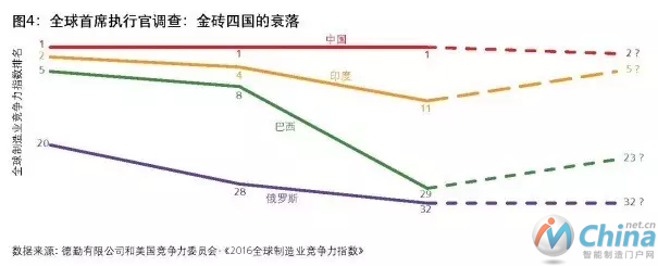 金砖四国的衰落