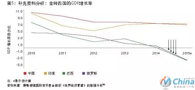 金砖四国的GDP增长率