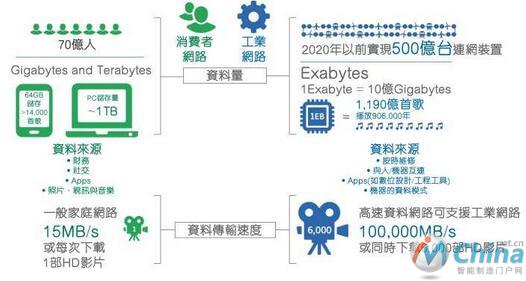 工业数据正呈指数级增加，未来将需要高速网路以实现无缝、安全与可靠的数据传输
