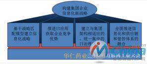 集团信息化战略