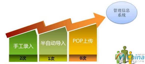 图2 管理信息系统