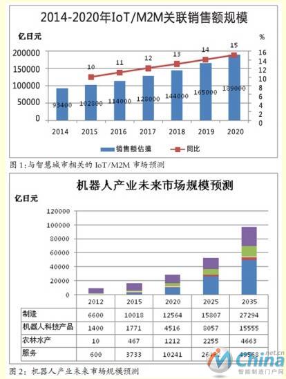  制造业成IoT应用主体