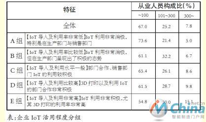  制造业成IoT应用主体