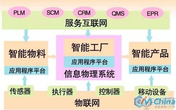 智能工厂其实是一个产业链