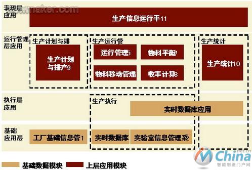 万华智能工厂IT建设总目标