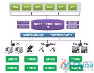 智能工厂“大数据”