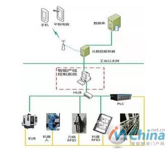  03建立智能制造车间CPS