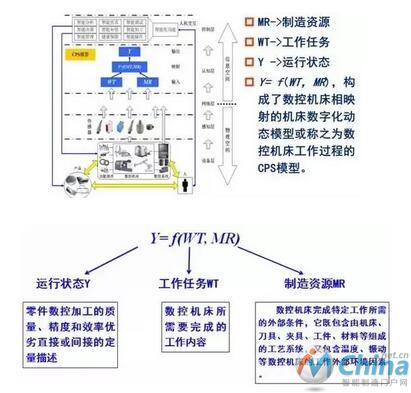  03建立智能制造车间CPS