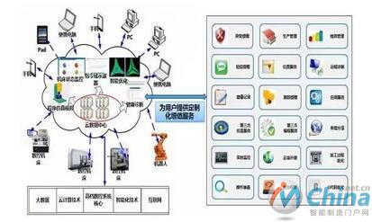    云数控系统