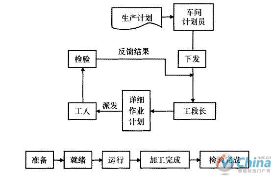 车间作业与工序流程