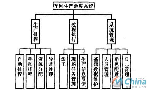 系统功能模块结构