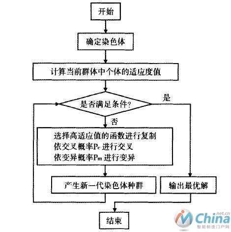 遗传算法流程