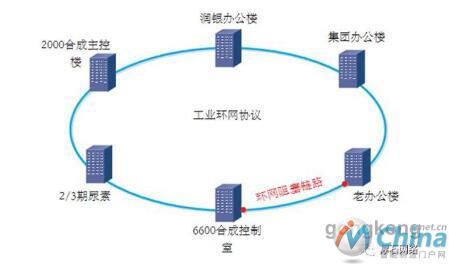     01项目描述 　　     某化工集团股份有限公司是集肥料生产与销售、粮食收储与加工、土地流转、金融服务、科技研发、国际贸易为一体的大型现代化农业化工集团公司。 　　     该集团是典型的资金和技术密集型企业，生产的连续性很强，为了让办公ERP、生产EMS、仓库WMS不同环节系统联动起来。计划对工厂智能化信息工程进行分期建设，实现统一的生产管控平台。由于各生产车间的各个生产装置生产控制系统大多采用数据采集与监控（SCADA）、分布式控制系统（DCS）、过程控制系统（PCS）、可编程逻辑控制器（PLC）等现代工业控制系统，用来控制生产设备的运行。 　　     为了保证自动化控制系统的安全及数据采集传输的可靠性，厚石网络助力化工集团建立与管理网相隔离的生产数据采集工业环网。      02网络设计 　　     需为了生产数据采集网支撑系统能够更好的为生产应用提供服务，将组建一套技术先进、扩展性强、冗余度高、易于实现和管理的生产数据采集网络系统，新建设的网络将完全是一个高效、稳定、可靠和安全的生产传输平台，能够充分满足工业生产数据采集系统对网络支撑平台的要求。 　　     通过厚石工业防火墙产品对生产网络系统和办公网络系统进行访问隔离，并深度扫描自动化控制协议报文的格式、指令、交互等信息，保证自动化设备接收完整、安全的参数指令，为安全生产保驾护航。 2.png      03方案设计 　　     化工集团生产数据采集网中工业通信产品采用厚石IS2000和IS5000系列工业级以太网交换机，组建千兆骨干环网，通过环形拓扑结构实现网络链路的冗余连接以保证工业网络的可靠性与稳定性，同时又能够解决化工集团幅员辽阔的厂区远距离数据传输的难点。      04网络拓扑图  3.png      05项目特色 　　     为了方便对网络系统进行管理，厚石网络NIS网络管理平台为瑞星集团数据采集网络设备进行统一注册管理和控制。运营维护人员可以通过机房管理服务器对每个区域的数采设备的数据进行实时监控、流量分析、报文查询、故障查询等操作，方便快捷的定位故障节点和备份链路等，保证数采传输系统的高稳定性和安全性。 4.png      06为什么选择厚石      ➤ -40～85℃工作温度，可以轻松应对化工集团的蒸炉区、火炉区、消毒区等超高温环境的运行。      ➤IP40防护等级可以保证在成品区、包装区、压缩区机械设备的持续、高频率的震动环境下稳定运行。      ➤耐腐蚀、防烟雾、无风扇的特性可以应对煤炭区、尿素楼、蒸馏楼等高危区域的腐蚀、灰尘等干扰。      ➤EMC四级设计可以保证在静电除尘区高强度电磁干扰的情况下稳定、安全的数据采集与传输。      ➤绿色环保的设计特点能够保证不产生对空气有害的物质、气体等因素，高度保证厂区绿色环保的宗旨。