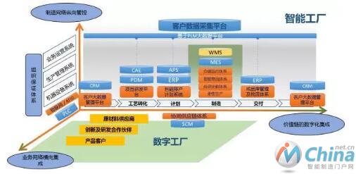  智能工厂信息化建设范围