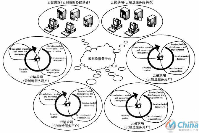 云制造平台示意图