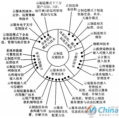 五制造涉及的主要关键技术