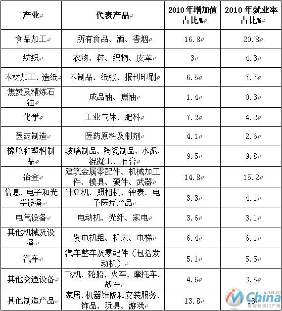 法国制造业产业分类