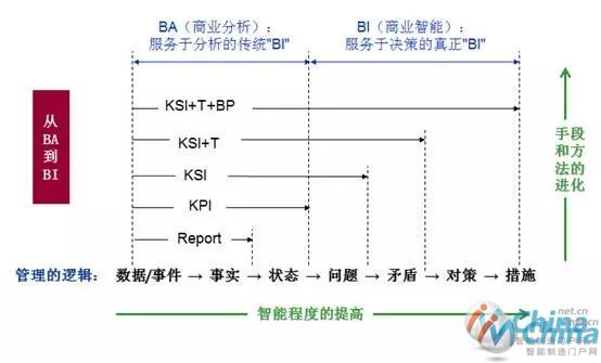 BI系统