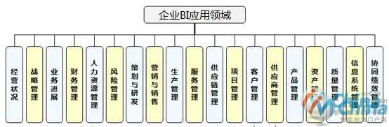 企业BI应用领域