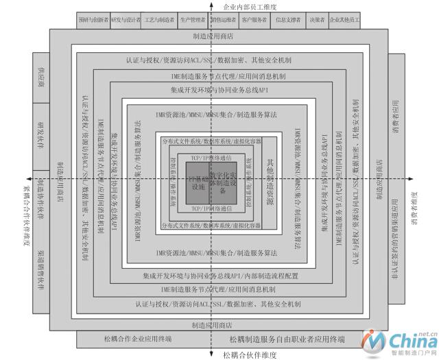 智能工厂的4层系统结构坐标系